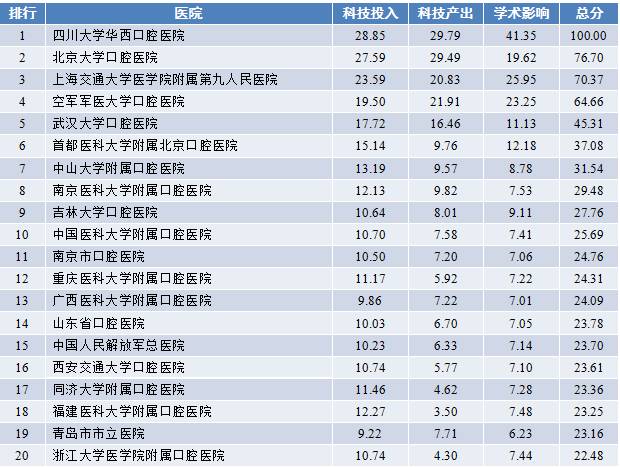 全国口腔医院排名