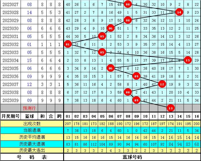 2023年双色球第28期预测推荐号，理性分析，谨慎投注