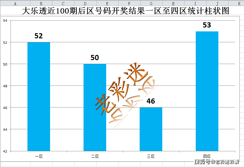 大乐透前区走势