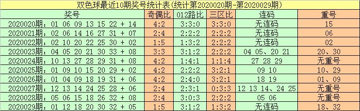 探索双色球近100期基本走势，数据与连线的奥秘