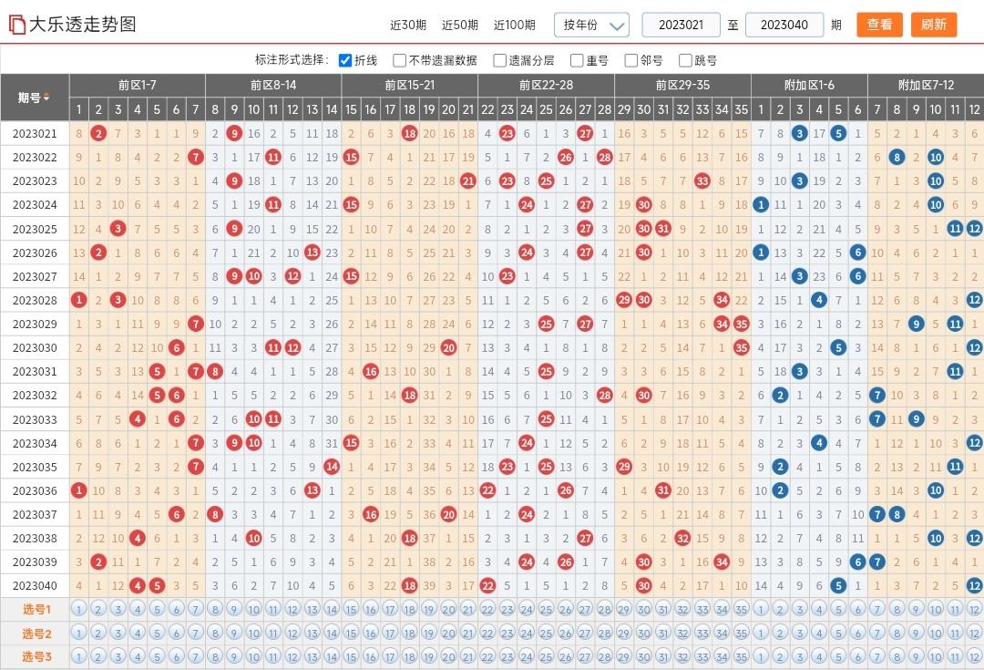 今日大乐透大票推荐，晒出你的幸运之选