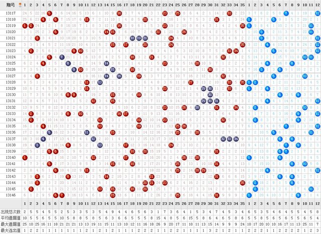 大乐透131期精准预测，揭秘最准确号码推荐策略
