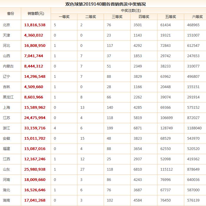 2019年140期双色球开奖结果，幸运的碰撞与期待