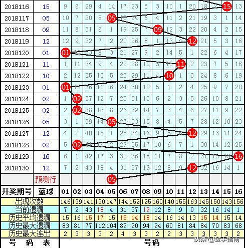 探索双色球中的奥秘，揭秘双色球除4余数表