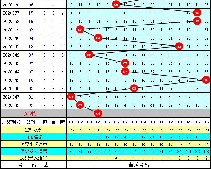 选蓝号命中率99%，双色球开奖的秘密武器