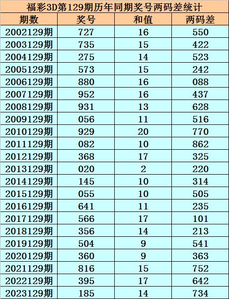 福利彩票129期开奖号码