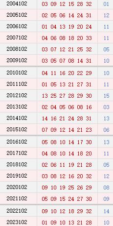 双色球历史同期汇总