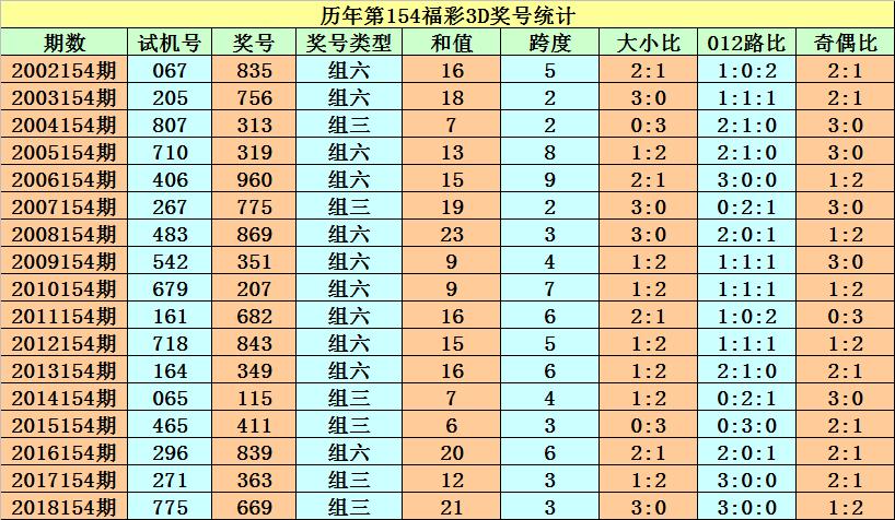 双色球154期历史同期号码汇总，探寻规律，助力彩民中奖