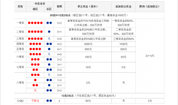 探索大乐透玩法，中奖规则大全