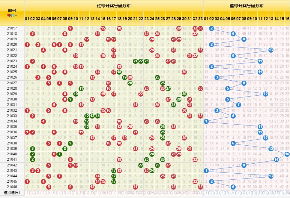 双色球走势图 第3页