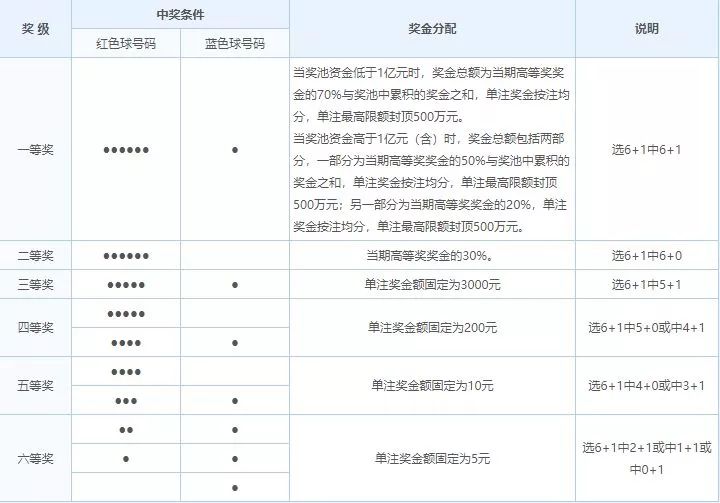 双色球76期开奖