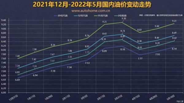 92号汽油价格调整