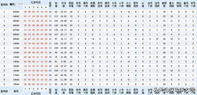 双色球143期