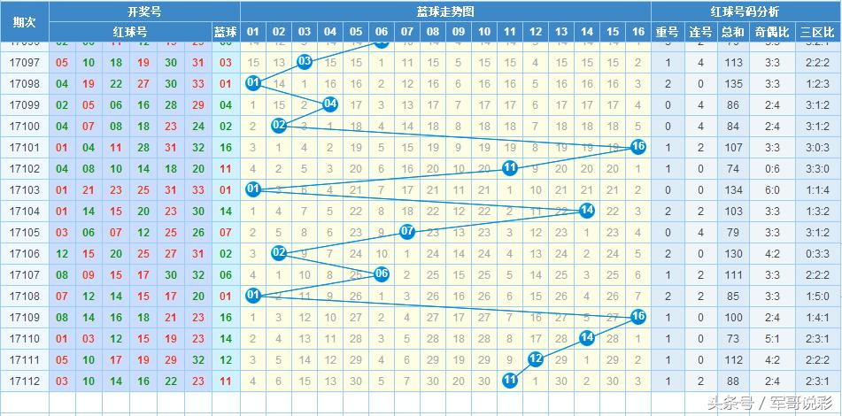 最近双色球1000期走势图深度解析，探寻数字背后的规律与趋势