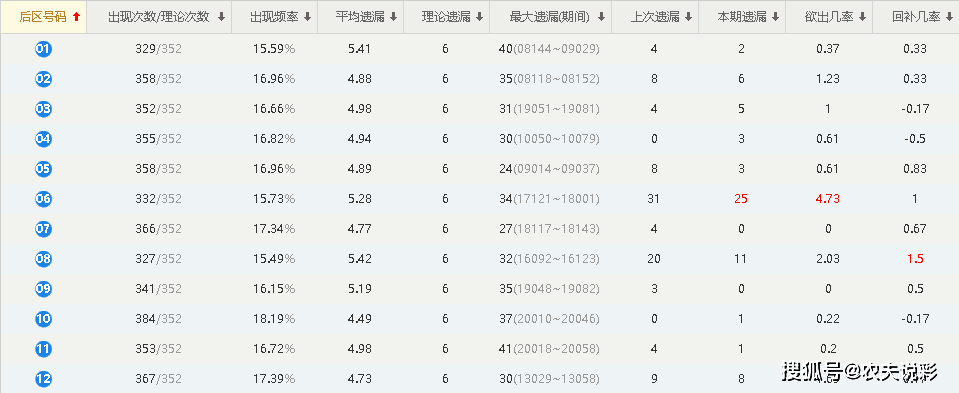 大乐透第一位走势