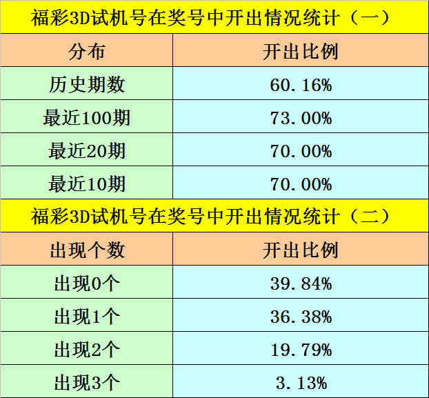 福彩3D和值跨度