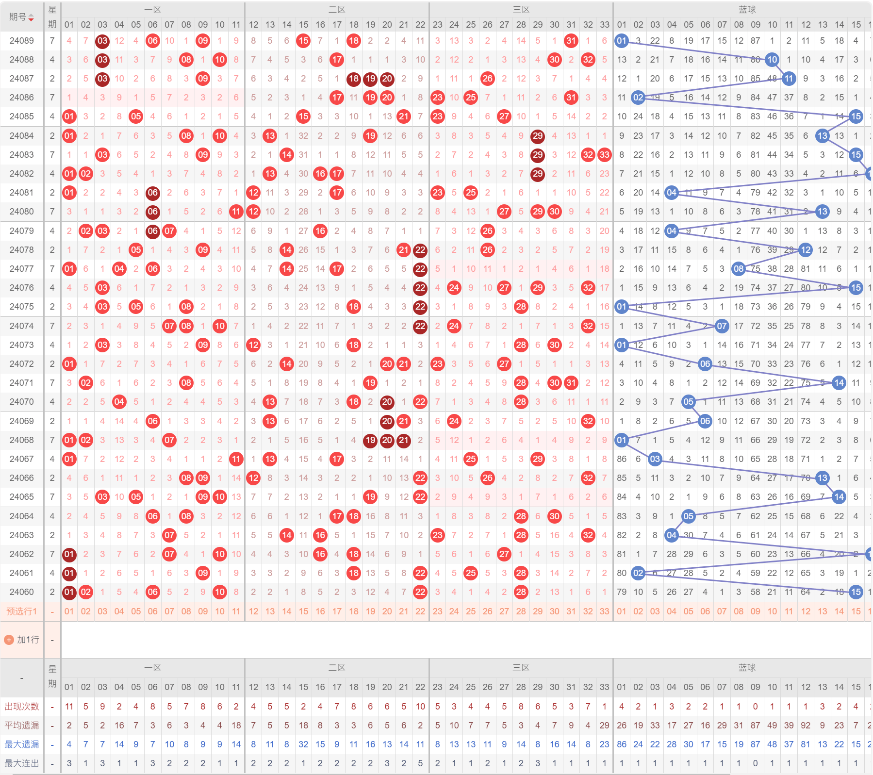 双色球2022年143期