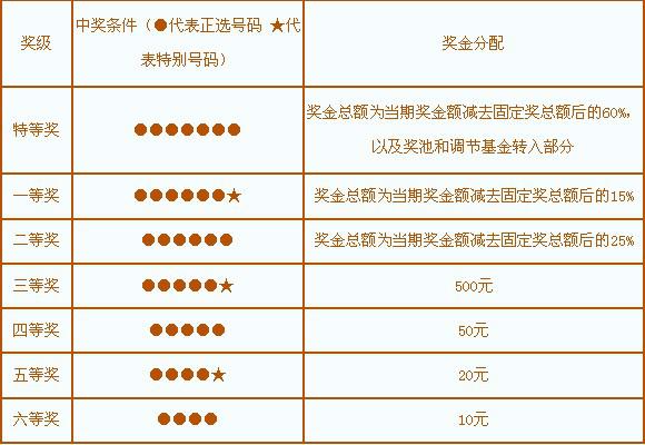 31选7中奖规则及奖金表格详解