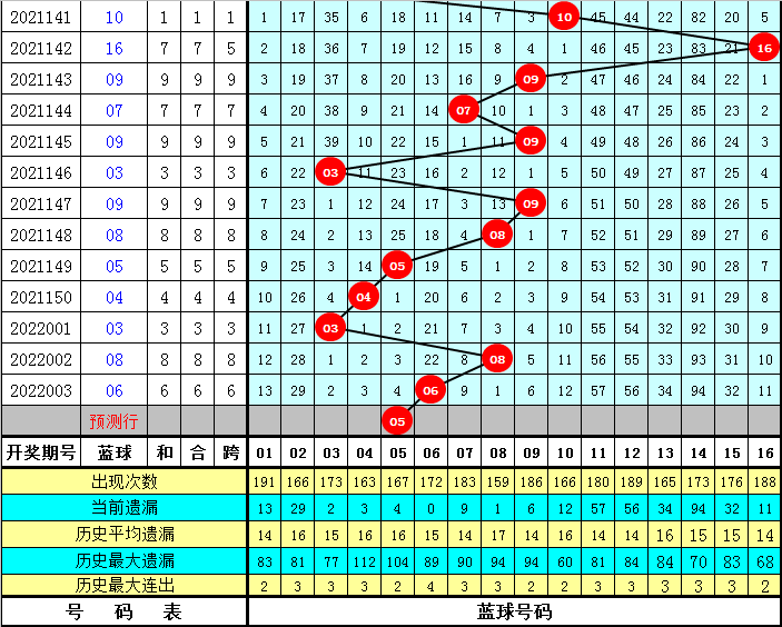 2022004期双色球，十大专家预测准确揭秘