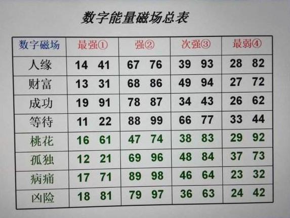 数字吉凶对照表