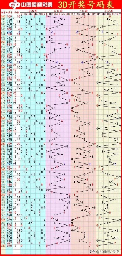 3D走势图，今天试机号下的数字奥秘