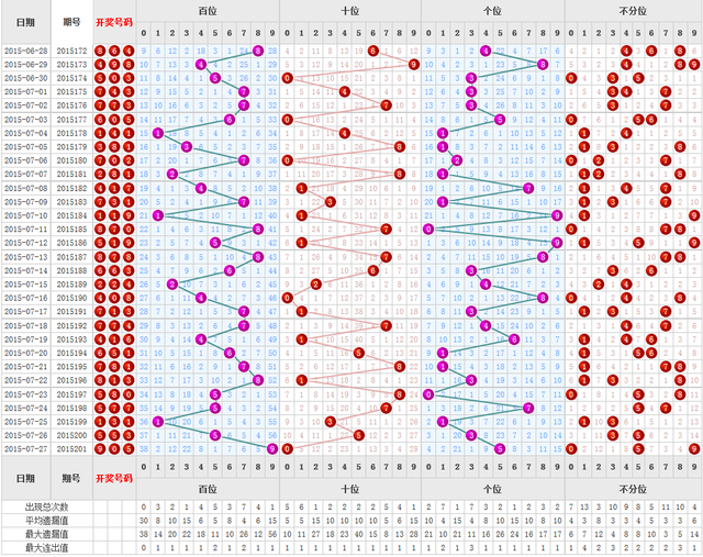 福彩3D，300期开奖号码走势图深度解析