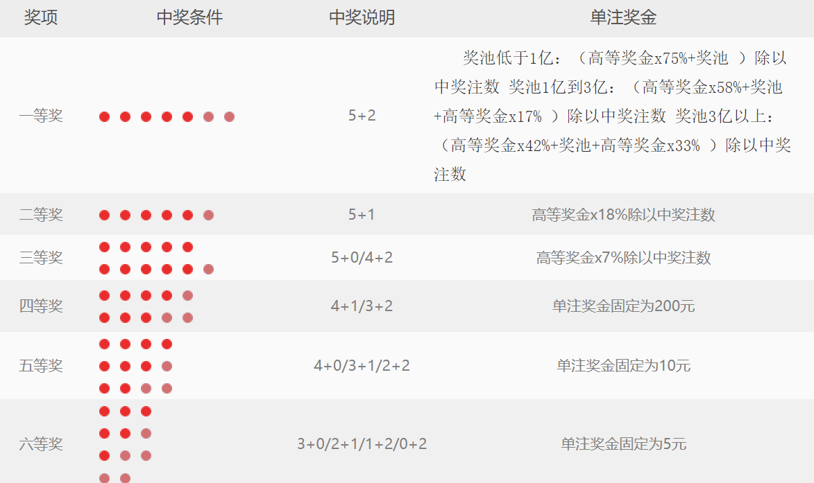 最新大乐透开奖结果与中奖规则明细解析