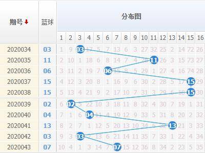 双色球尾号走势图