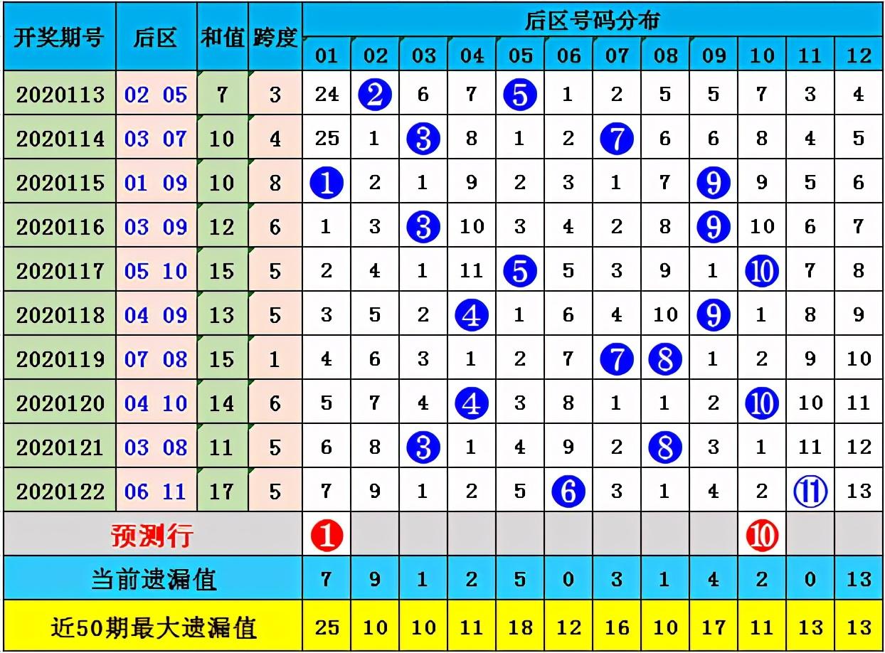 2020123双色球，解析基本走势图，洞悉未来开奖趋势