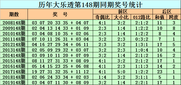 历史同期大乐透148期开奖号码汇总，探寻数字背后的规律与趋势