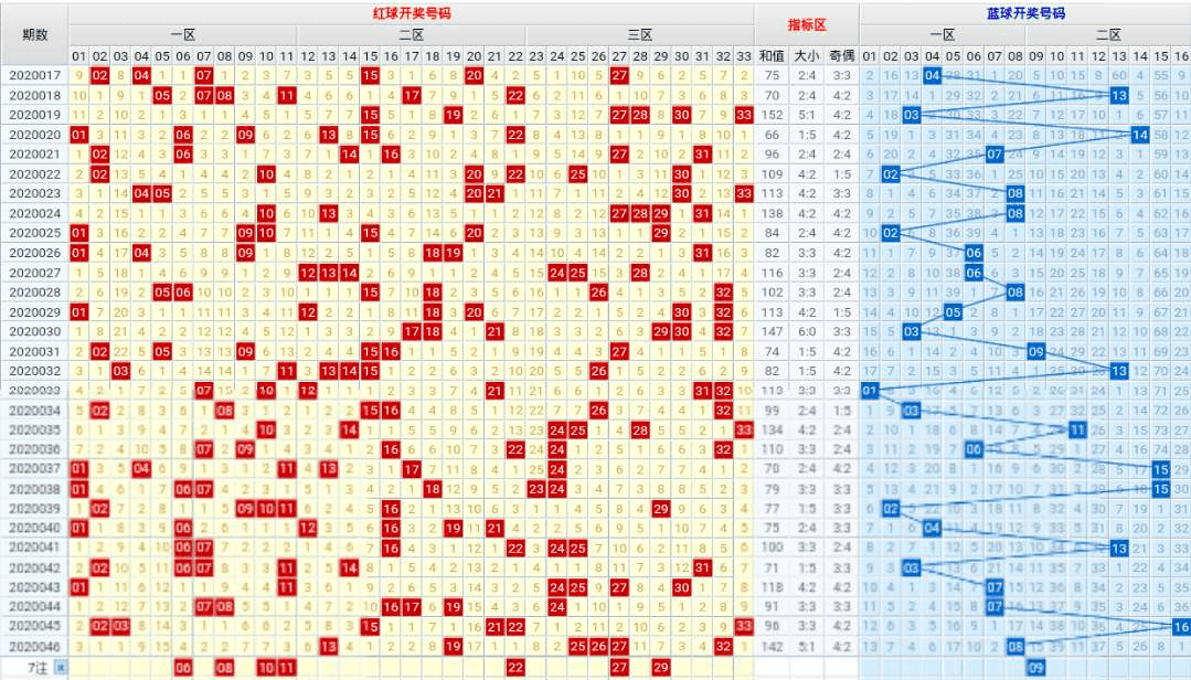 2023062期双色球开奖结果，深度分析与走势图表解读