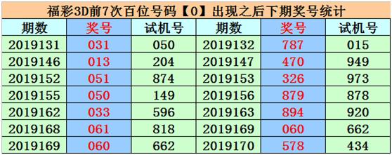 3D试机号后分析，专家最准确的分析策略