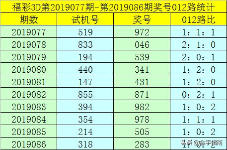 3D彩票283期试机号