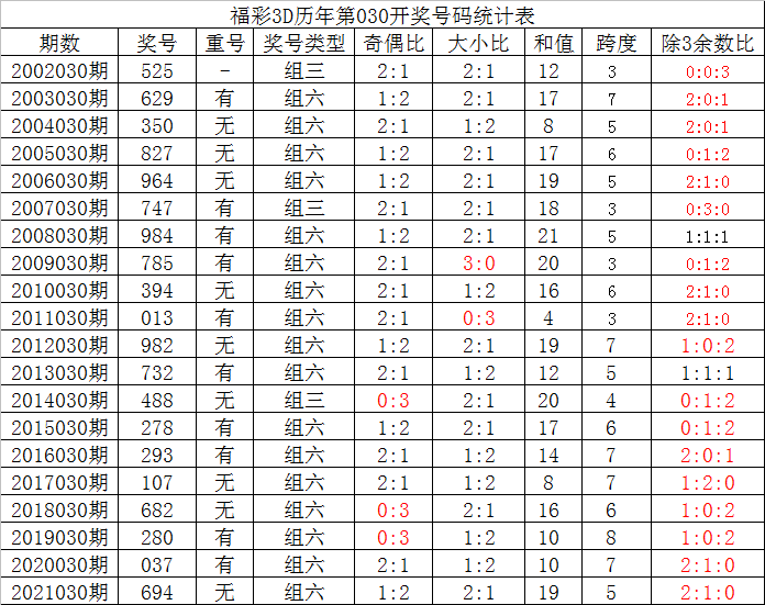 于海滨3D预测数据，揭秘三地彩票7月27日开奖的奥秘