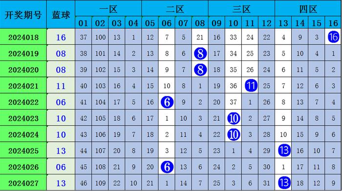 免费双色球预测，6+1精准专家秘籍