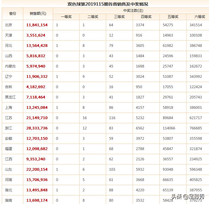 今日双色球开奖，揭秘一等奖中奖地区背后的故事与惊喜