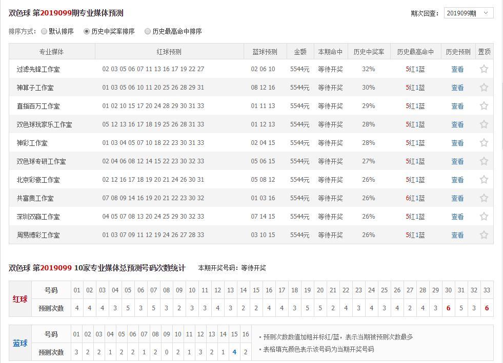 2019099期双色球，梦想与奇迹的碰撞