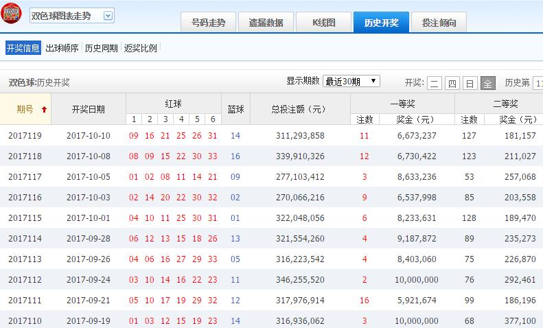 历史回顾，双色球10月8日开奖汇总