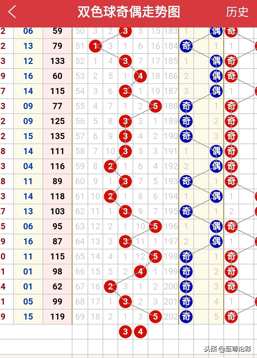 预测双色球152期，理性与概率的交织