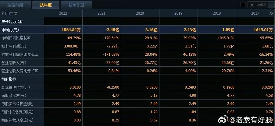 2 最新结果