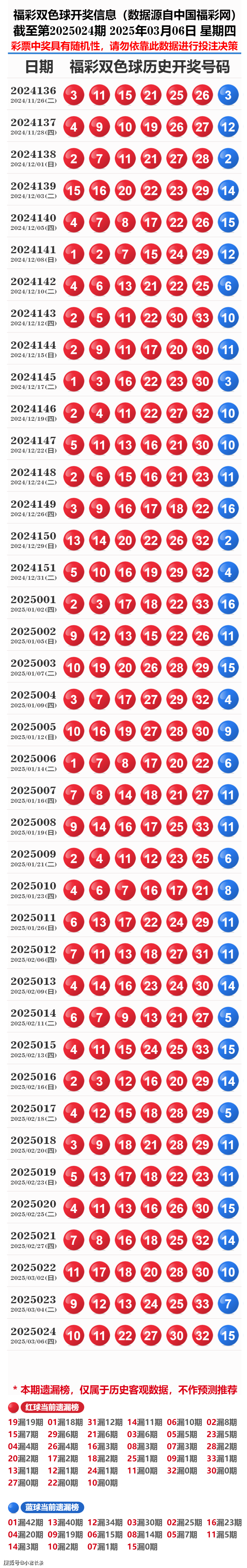 2036年回顾，澳门彩开奖结果历史与影响2022澳门彩开奖结果历史表